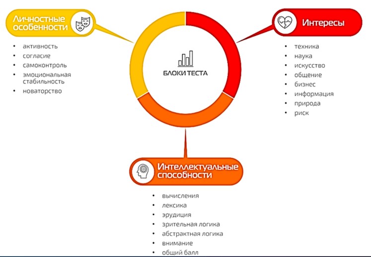 Рисунок - описание тестирования Профориентатор